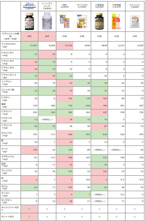 マルチビタミン＆ミネラルサプリメント比較